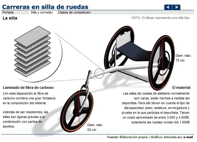 Carreras en silla de ruedas | Recurso educativo 43914