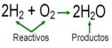 Elementos de una reacción química escrita | Recurso educativo 51291