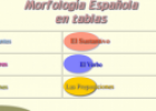 Morfología española en tablas | Recurso educativo 25060