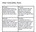 Water vulnerability roles | Recurso educativo 78031