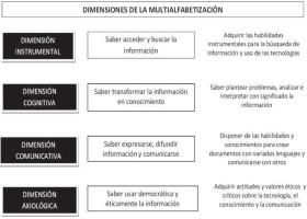 Tecnologías digitales,multialfabetización y bibliotecas en la escuela del | Recurso educativo 115179