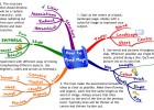 How to create a mind map | Recurso educativo 725027
