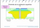 Evolution of the population pyramid of Spain | Recurso educativo 776294